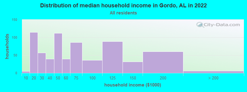 Distribution of median household income in Gordo, AL in 2022