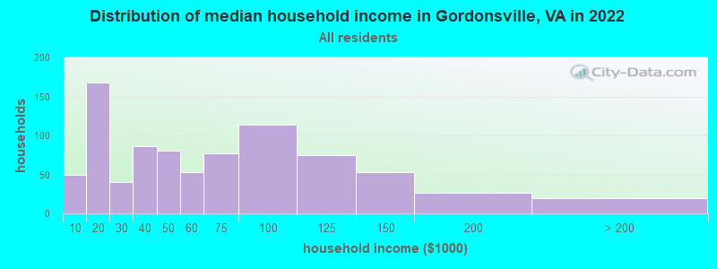 Distribution of median household income in Gordonsville, VA in 2022