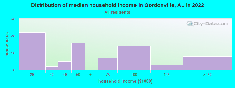 Distribution of median household income in Gordonville, AL in 2022