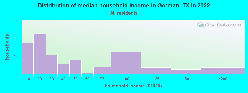 Distribution of median household income in Gorman, TX in 2022