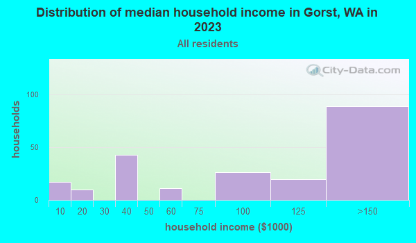 Gorst, Washington (WA) profile population, maps, real estate, averages