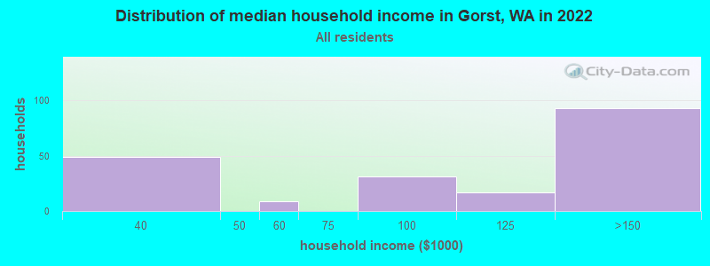 Distribution of median household income in Gorst, WA in 2022