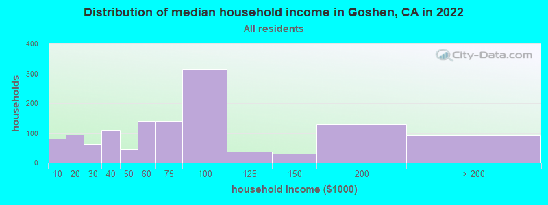 Distribution of median household income in Goshen, CA in 2022