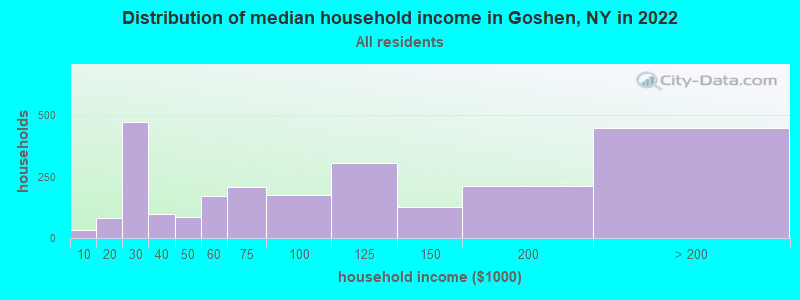 Distribution of median household income in Goshen, NY in 2022