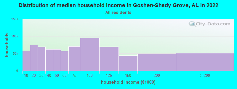 Distribution of median household income in Goshen-Shady Grove, AL in 2022