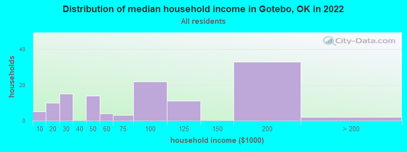 Distribution of median household income in Gotebo, OK in 2022