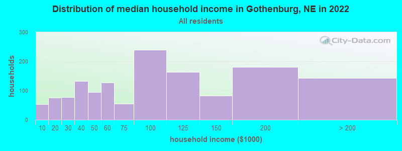 Distribution of median household income in Gothenburg, NE in 2022