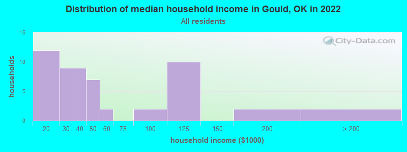 Distribution of median household income in Gould, OK in 2022
