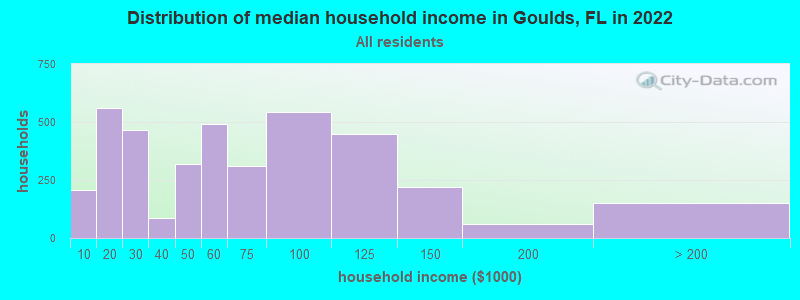 Distribution of median household income in Goulds, FL in 2021
