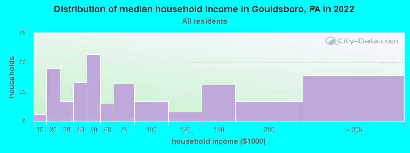 Distribution of median household income in Gouldsboro, PA in 2022