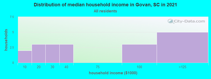 Distribution of median household income in Govan, SC in 2022