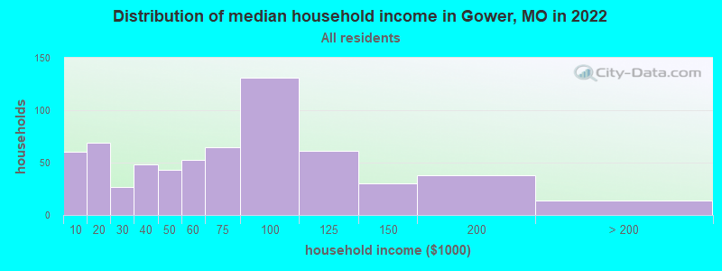Distribution of median household income in Gower, MO in 2021
