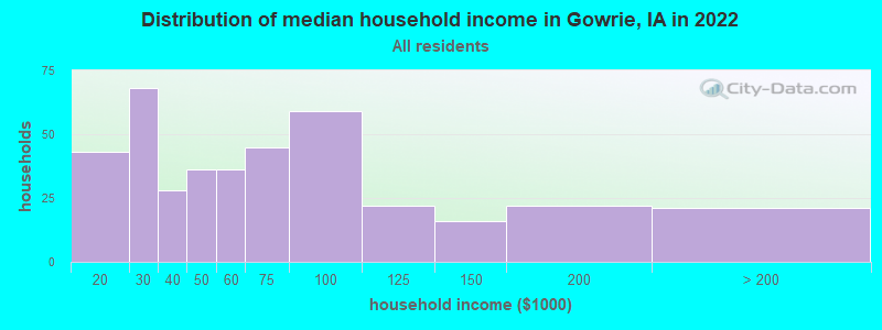 Distribution of median household income in Gowrie, IA in 2022