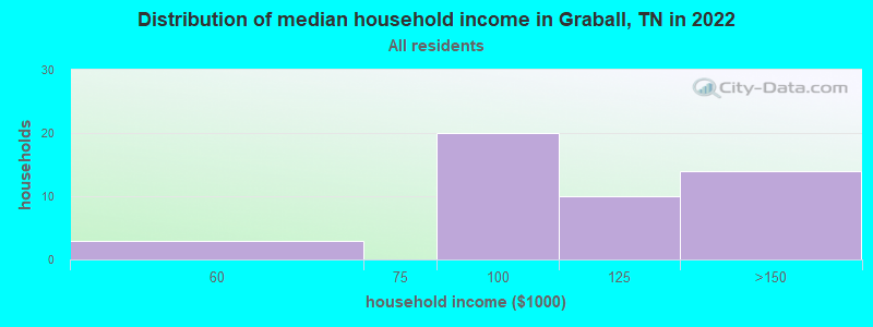 Distribution of median household income in Graball, TN in 2022