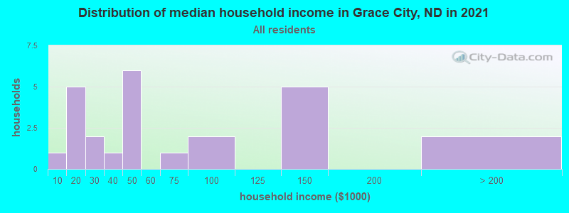 Distribution of median household income in Grace City, ND in 2022
