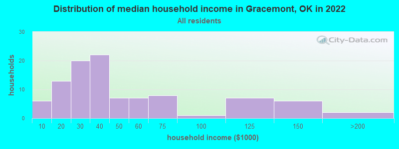 Distribution of median household income in Gracemont, OK in 2022