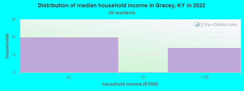 Distribution of median household income in Gracey, KY in 2022