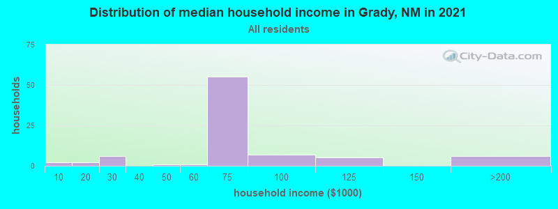 Distribution of median household income in Grady, NM in 2022