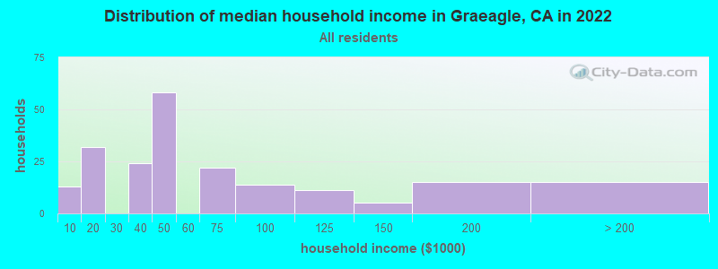Distribution of median household income in Graeagle, CA in 2022