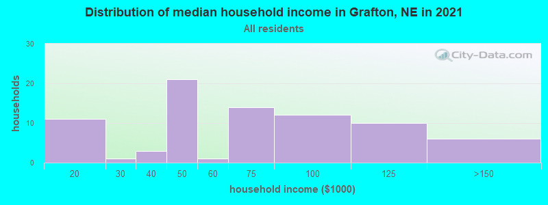 Distribution of median household income in Grafton, NE in 2022