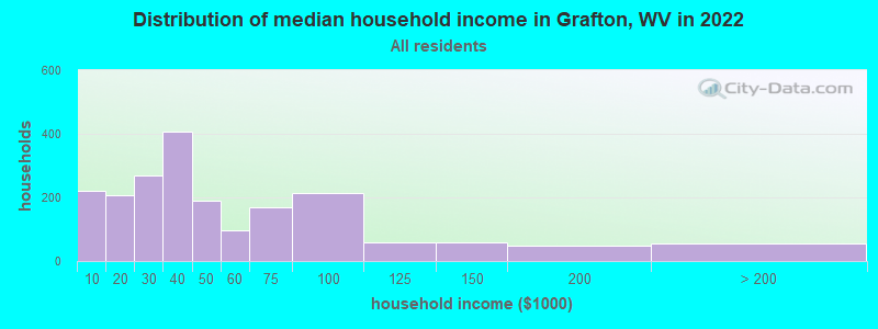 Distribution of median household income in Grafton, WV in 2019