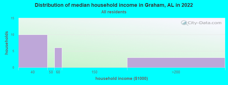 Distribution of median household income in Graham, AL in 2022
