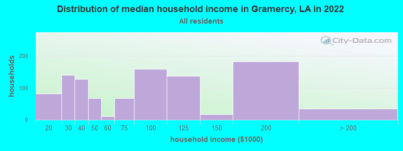 Distribution of median household income in Gramercy, LA in 2022