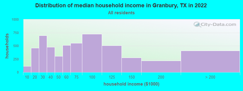 Distribution of median household income in Granbury, TX in 2019
