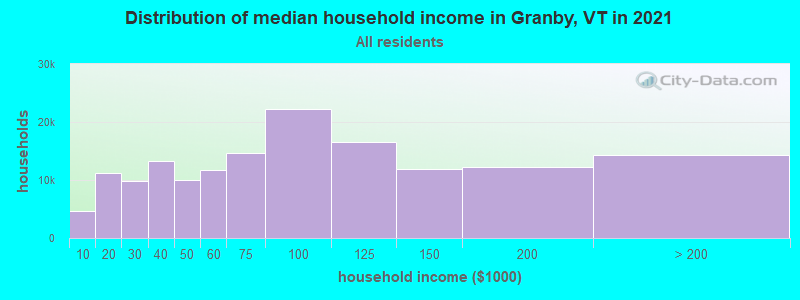 Distribution of median household income in Granby, VT in 2022