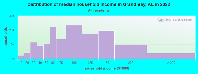 Distribution of median household income in Grand Bay, AL in 2022