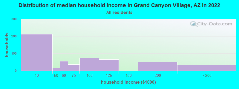 Distribution of median household income in Grand Canyon Village, AZ in 2022