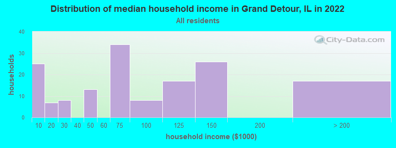 Distribution of median household income in Grand Detour, IL in 2022