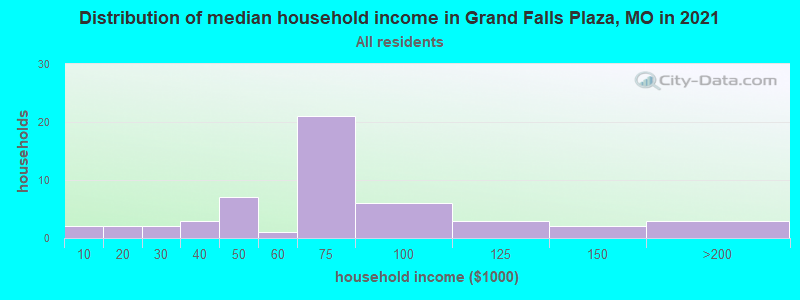 Distribution of median household income in Grand Falls Plaza, MO in 2022