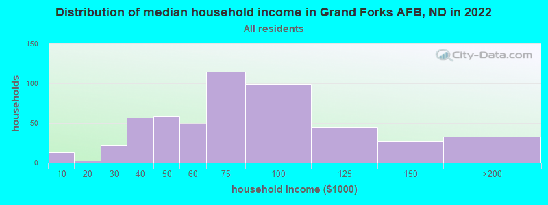 Distribution of median household income in Grand Forks AFB, ND in 2022