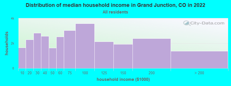 Distribution of median household income in Grand Junction, CO in 2019