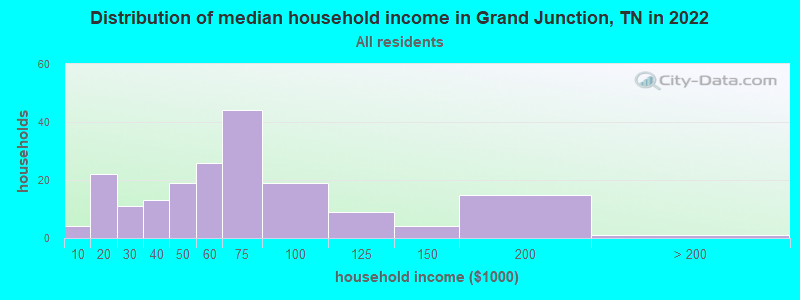 Distribution of median household income in Grand Junction, TN in 2022