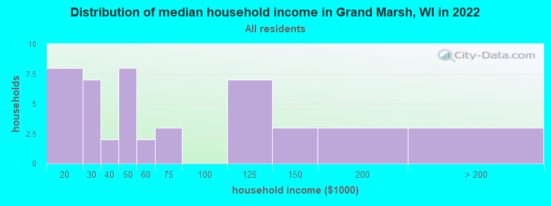Distribution of median household income in Grand Marsh, WI in 2022
