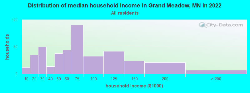 Distribution of median household income in Grand Meadow, MN in 2022