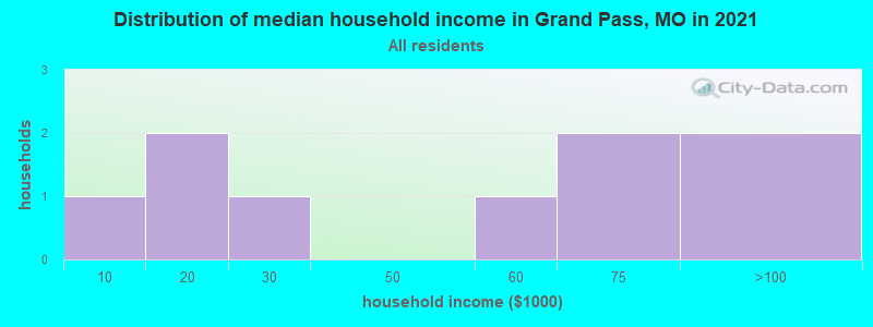 Distribution of median household income in Grand Pass, MO in 2022