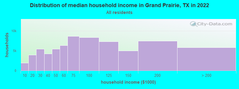 Distribution of median household income in Grand Prairie, TX in 2021