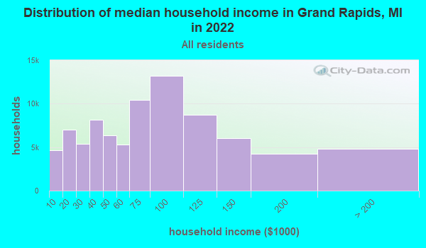 Distribution of median household income in Grand Rapids, MI in 2019