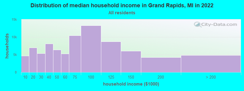Distribution of median household income in Grand Rapids, MI in 2019