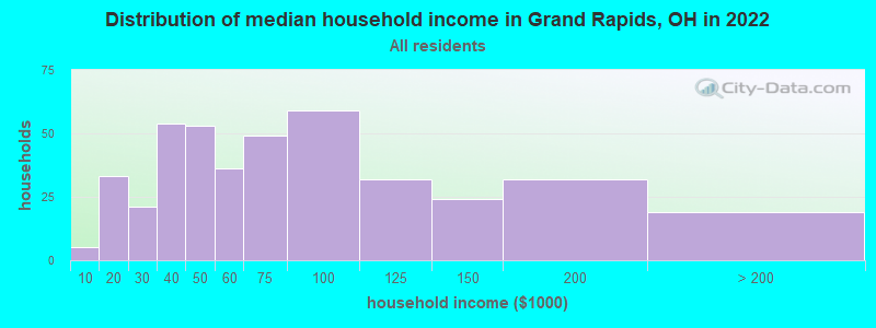 Distribution of median household income in Grand Rapids, OH in 2022