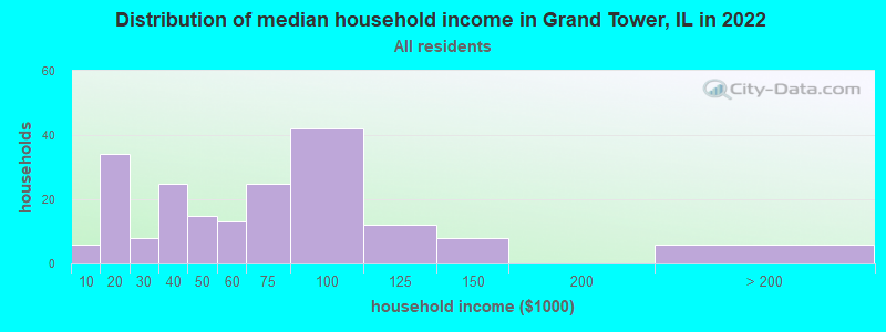 Distribution of median household income in Grand Tower, IL in 2022