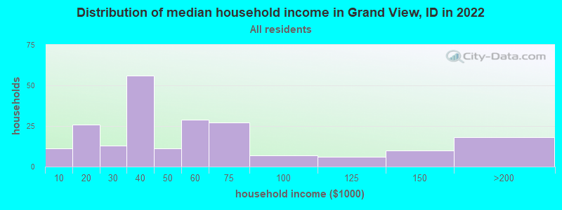 Distribution of median household income in Grand View, ID in 2022