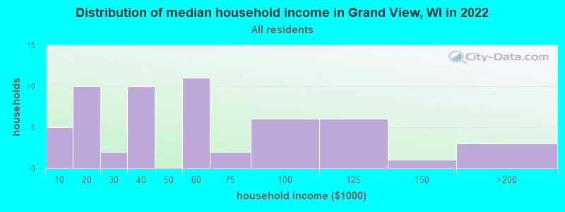 Distribution of median household income in Grand View, WI in 2022