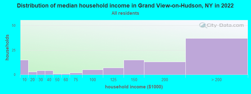 Distribution of median household income in Grand View-on-Hudson, NY in 2022