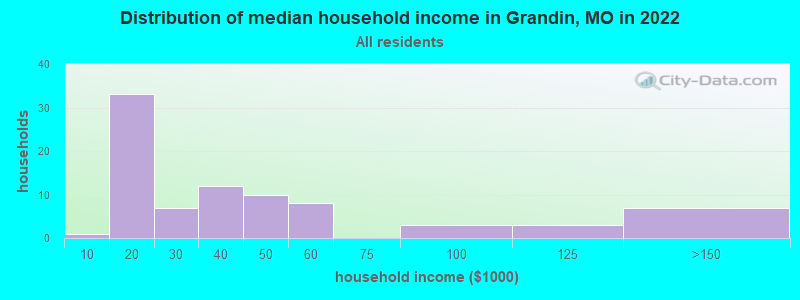 Distribution of median household income in Grandin, MO in 2022