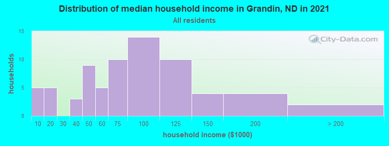 Distribution of median household income in Grandin, ND in 2022