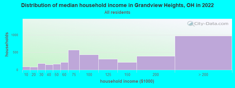 Distribution of median household income in Grandview Heights, OH in 2019